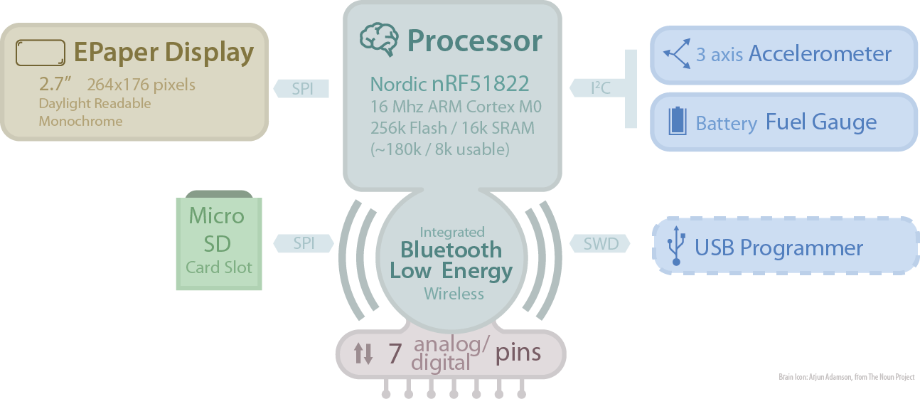 WiSticky Block Diagram